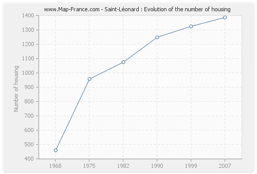 Saint-Léonard : Evolution of the number of housing