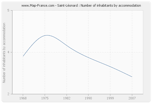 Saint-Léonard : Number of inhabitants by accommodation