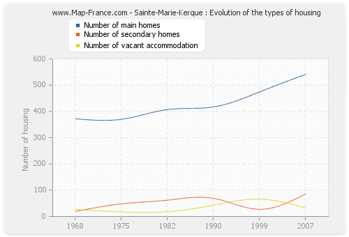 Sainte-Marie-Kerque : Evolution of the types of housing