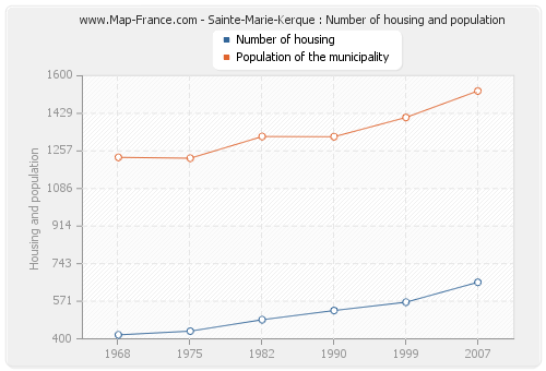 Sainte-Marie-Kerque : Number of housing and population