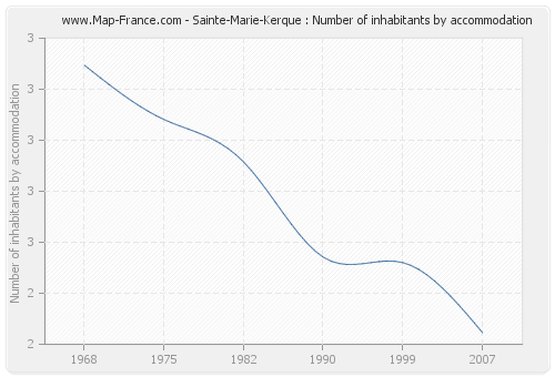 Sainte-Marie-Kerque : Number of inhabitants by accommodation