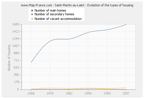 Saint-Martin-au-Laërt : Evolution of the types of housing