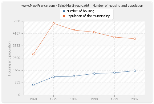 Saint-Martin-au-Laërt : Number of housing and population