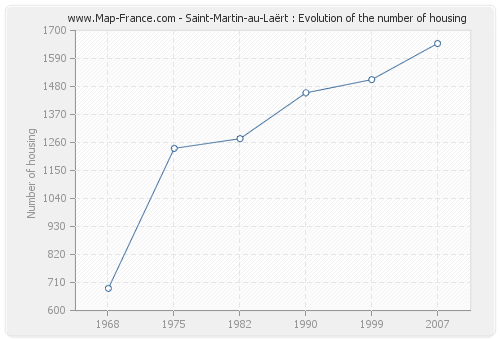 Saint-Martin-au-Laërt : Evolution of the number of housing