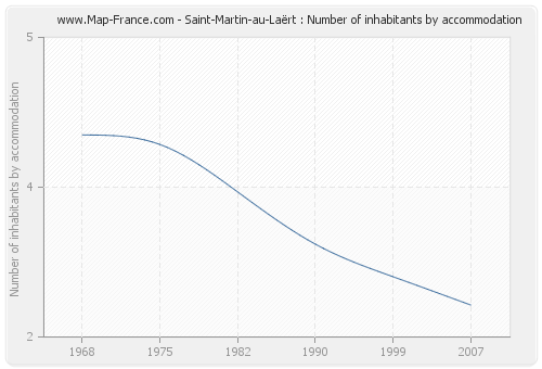 Saint-Martin-au-Laërt : Number of inhabitants by accommodation