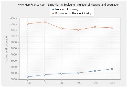 Saint-Martin-Boulogne : Number of housing and population