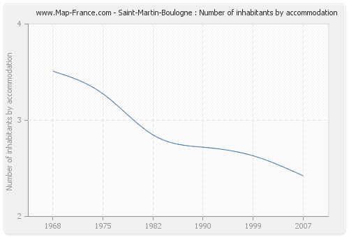 Saint-Martin-Boulogne : Number of inhabitants by accommodation