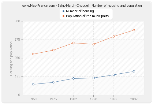Saint-Martin-Choquel : Number of housing and population