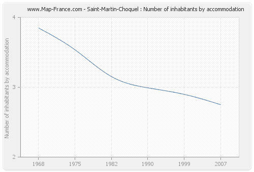 Saint-Martin-Choquel : Number of inhabitants by accommodation