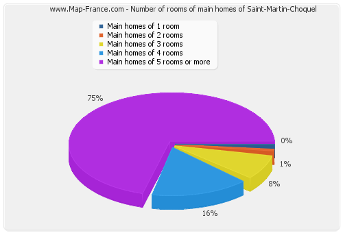 Number of rooms of main homes of Saint-Martin-Choquel