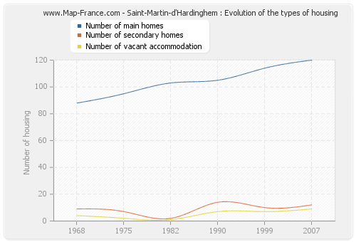 Saint-Martin-d'Hardinghem : Evolution of the types of housing