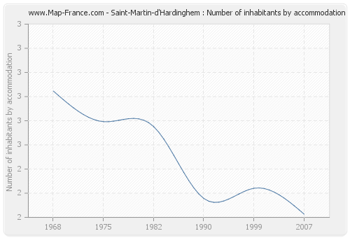 Saint-Martin-d'Hardinghem : Number of inhabitants by accommodation