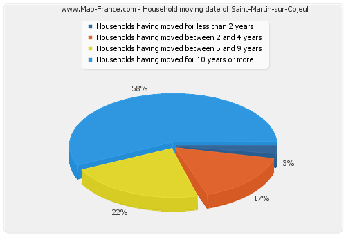 Household moving date of Saint-Martin-sur-Cojeul