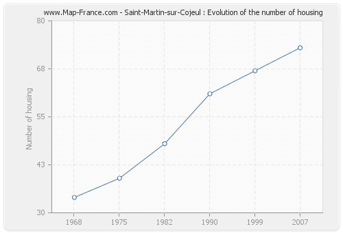 Saint-Martin-sur-Cojeul : Evolution of the number of housing