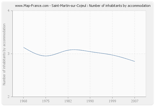 Saint-Martin-sur-Cojeul : Number of inhabitants by accommodation