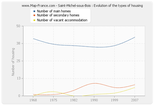 Saint-Michel-sous-Bois : Evolution of the types of housing