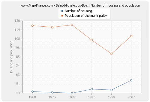 Saint-Michel-sous-Bois : Number of housing and population
