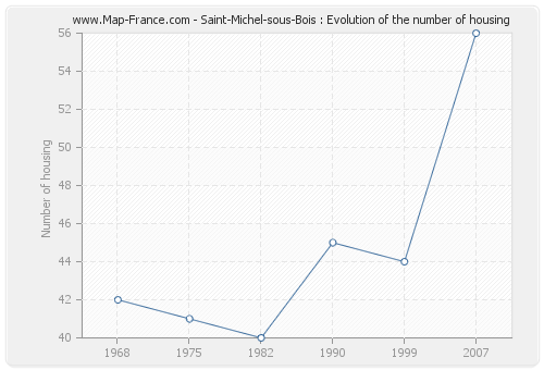 Saint-Michel-sous-Bois : Evolution of the number of housing