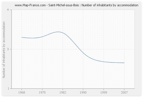 Saint-Michel-sous-Bois : Number of inhabitants by accommodation