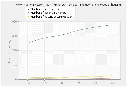 Saint-Michel-sur-Ternoise : Evolution of the types of housing