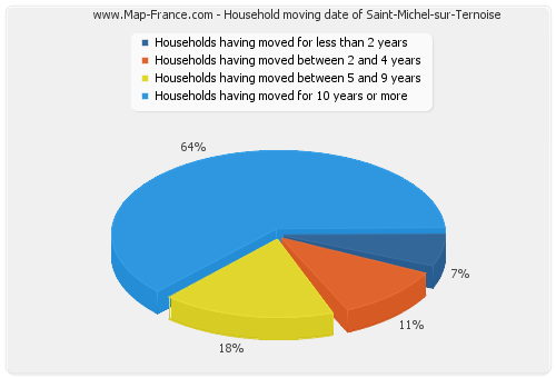 Household moving date of Saint-Michel-sur-Ternoise