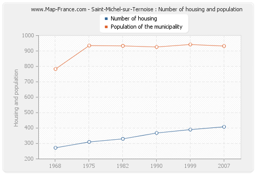 Saint-Michel-sur-Ternoise : Number of housing and population