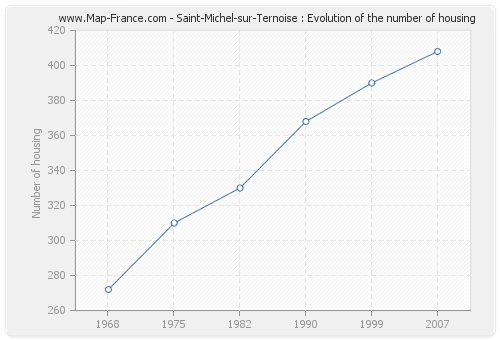 Saint-Michel-sur-Ternoise : Evolution of the number of housing