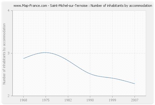 Saint-Michel-sur-Ternoise : Number of inhabitants by accommodation