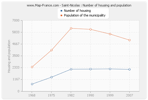 Saint-Nicolas : Number of housing and population