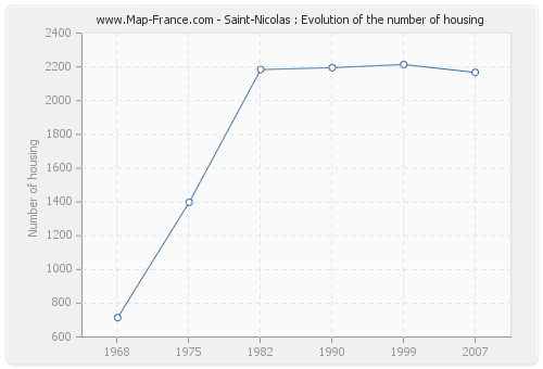 Saint-Nicolas : Evolution of the number of housing