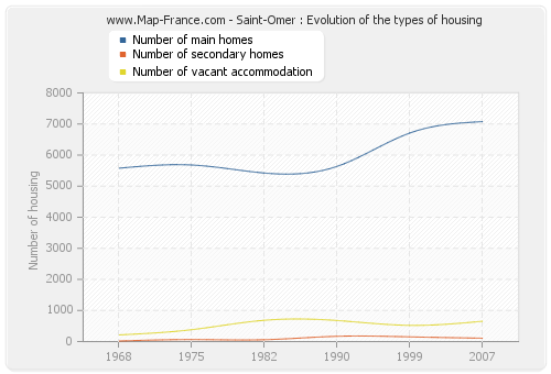 Saint-Omer : Evolution of the types of housing