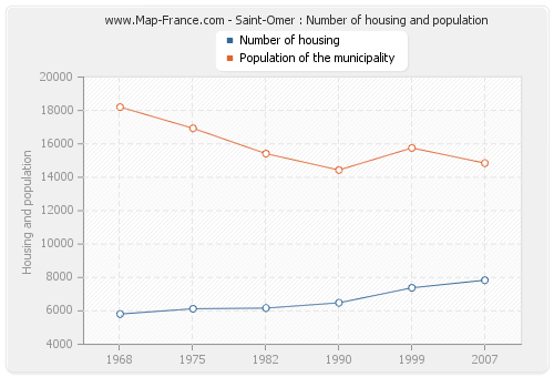 Saint-Omer : Number of housing and population