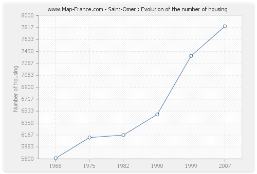 Saint-Omer : Evolution of the number of housing