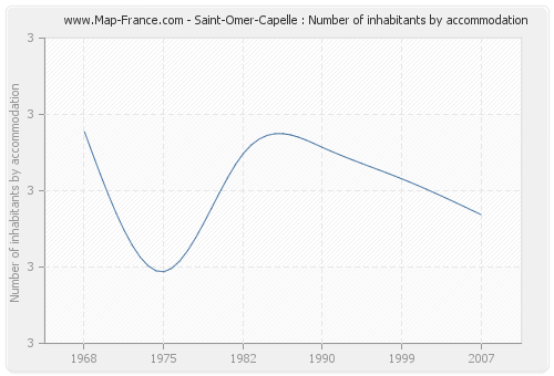 Saint-Omer-Capelle : Number of inhabitants by accommodation