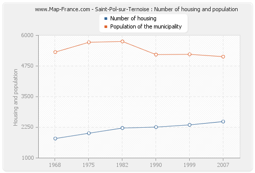 Saint-Pol-sur-Ternoise : Number of housing and population