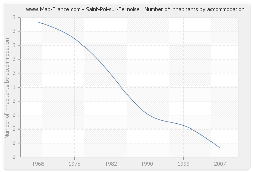 Saint-Pol-sur-Ternoise : Number of inhabitants by accommodation