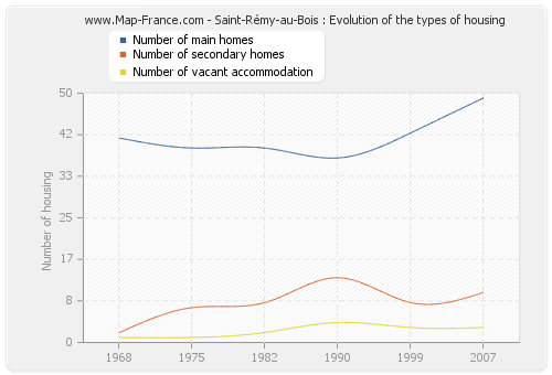 Saint-Rémy-au-Bois : Evolution of the types of housing