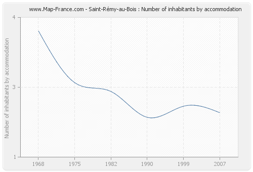 Saint-Rémy-au-Bois : Number of inhabitants by accommodation