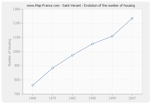 Saint-Venant : Evolution of the number of housing