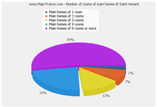 Number of rooms of main homes of Saint-Venant