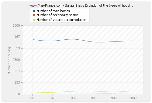 Sallaumines : Evolution of the types of housing