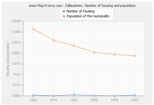 Sallaumines : Number of housing and population