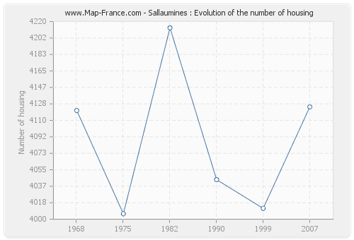 Sallaumines : Evolution of the number of housing
