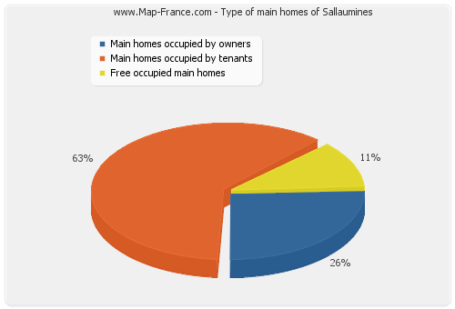 Type of main homes of Sallaumines