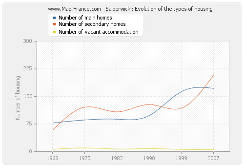 Salperwick : Evolution of the types of housing