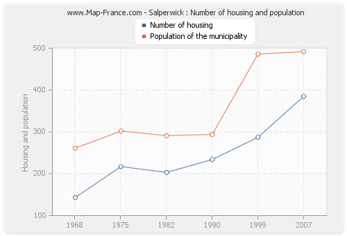 Salperwick : Number of housing and population
