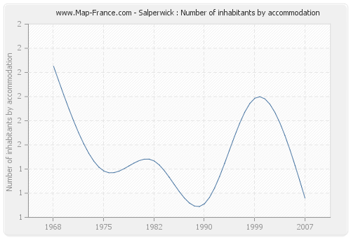 Salperwick : Number of inhabitants by accommodation