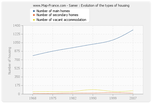 Samer : Evolution of the types of housing