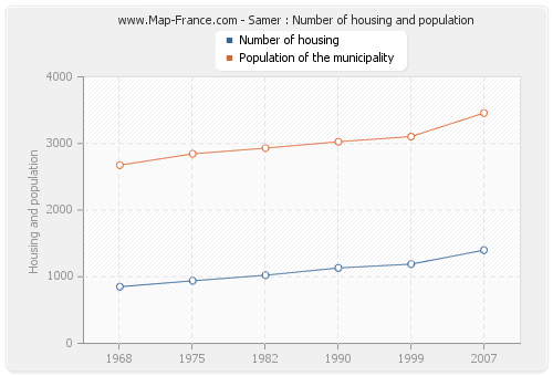 Samer : Number of housing and population