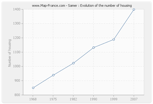 Samer : Evolution of the number of housing